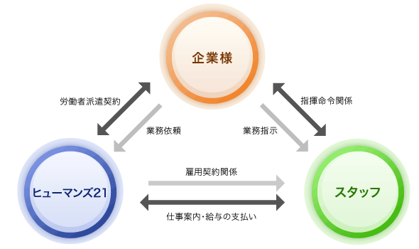 人材派遣・構図